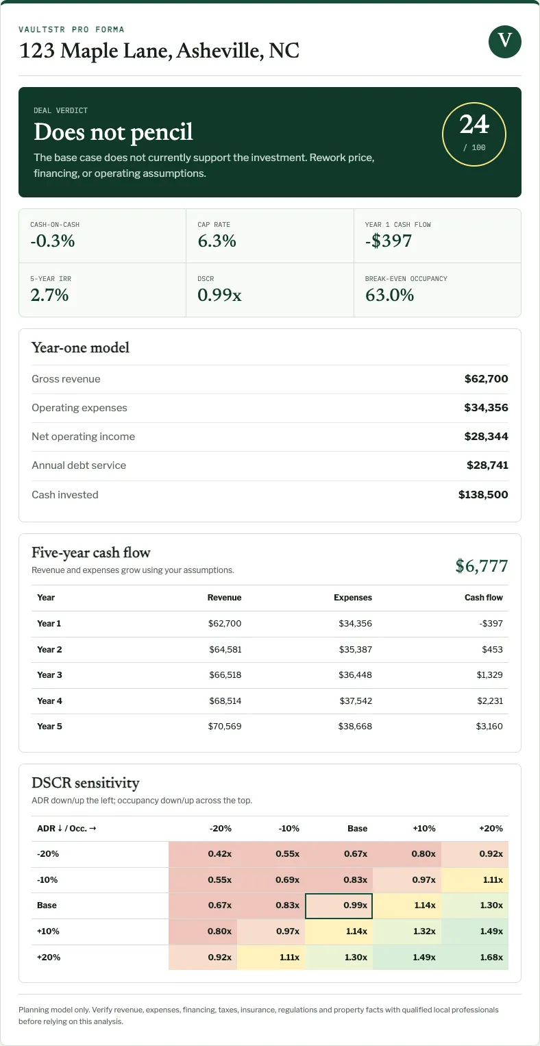 Preview of the branded VaultSTR pro forma output showing a deal verdict, return metrics and cash flow tables